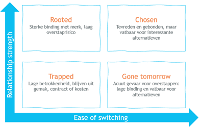 Loyaliteitsmodel kwadrant: Relationship Strength vs Ease of Switching met vier klantprofielen (Rooted, Chosen, Trapped, Gone Tomorrow)